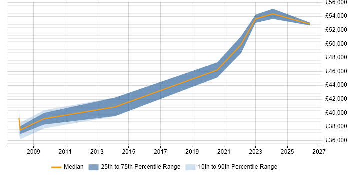 Salary distribution trend for jobs in York citing Resource Allocation