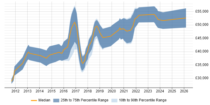 Salary distribution trend for jobs in York citing RESTful