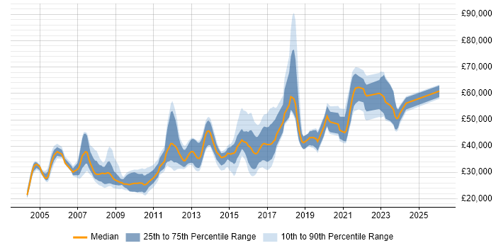 Salary distribution trend for jobs in York citing Retail