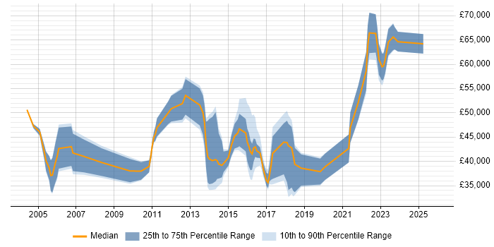 Salary distribution trend for jobs in York citing Risk Management