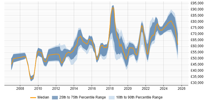 Salary distribution trend for jobs in York citing Roadmaps