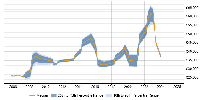Salary distribution trend for jobs in York citing Root Cause Analysis
