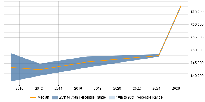Salary distribution trend for Sales Engineer job vacancies in York