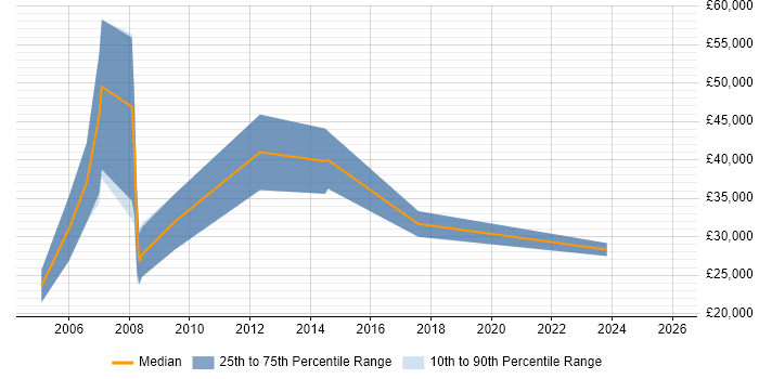 Salary distribution trend for Sales Executive job vacancies in York