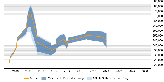 Salary distribution trend for Sales Manager job vacancies in York