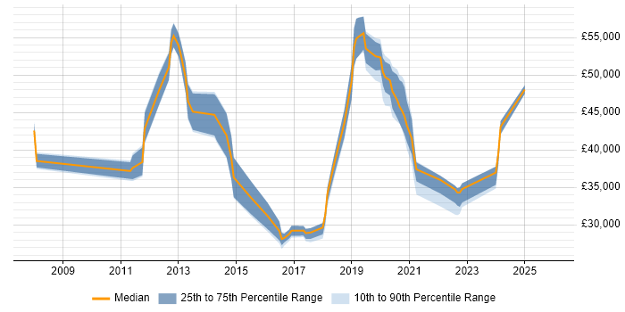 Salary distribution trend for jobs in York citing SCCM