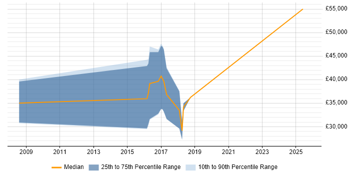 Salary distribution trend for jobs in York citing Secure Coding