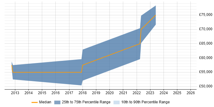 Salary distribution trend for jobs in York citing Security Architecture