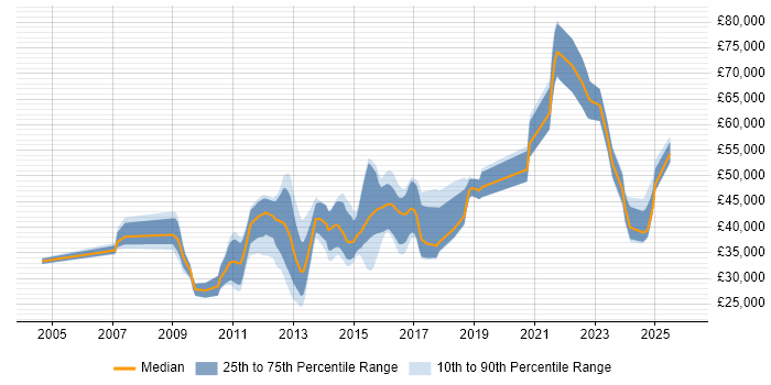 Salary distribution trend for jobs in York citing Security Cleared
