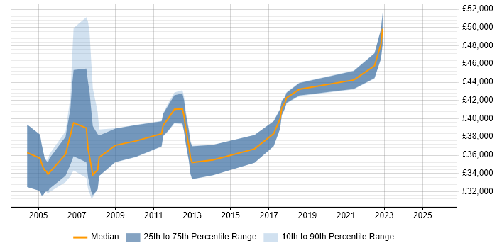 Salary distribution trend for Security Engineer job vacancies in York