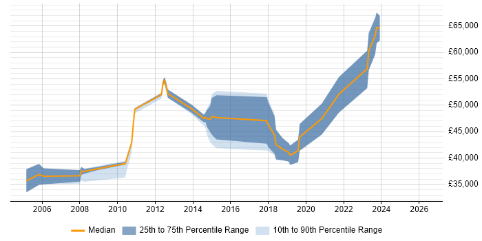 Salary distribution trend for jobs in York citing Security Management