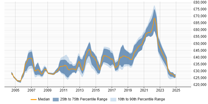 Salary distribution trend for jobs in York citing Self-Motivation
