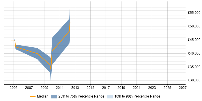 Salary distribution trend for Senior Account Manager job vacancies in York
