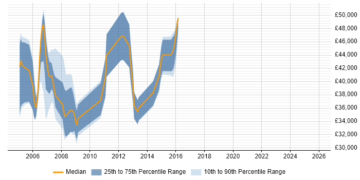 Salary distribution trend for Senior Business Analyst job vacancies in York
