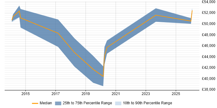 Salary distribution trend for Senior Front-End Developer job vacancies in York