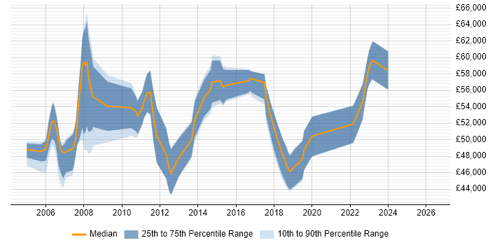 Salary distribution trend for Senior Project Manager job vacancies in York
