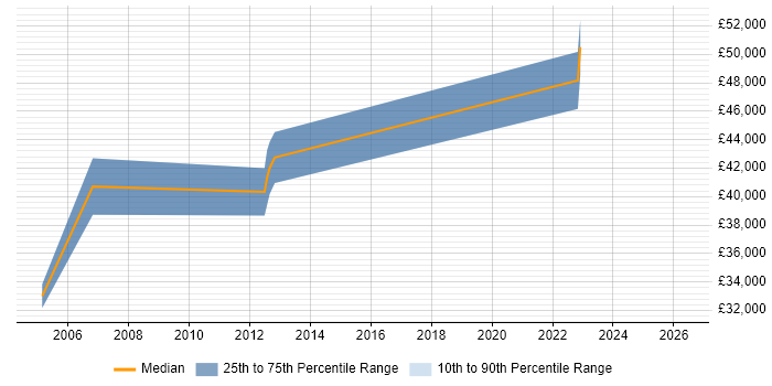 Salary distribution trend for Senior Security Engineer job vacancies in York