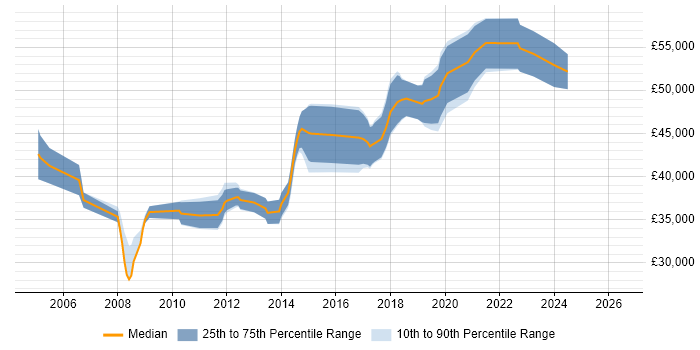 Salary distribution trend for Senior Software Developer job vacancies in York