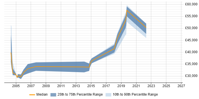 Salary distribution trend for Senior Systems Engineer job vacancies in York