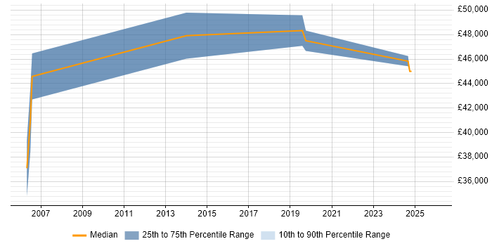 Salary distribution trend for jobs in York citing Service Delivery Management