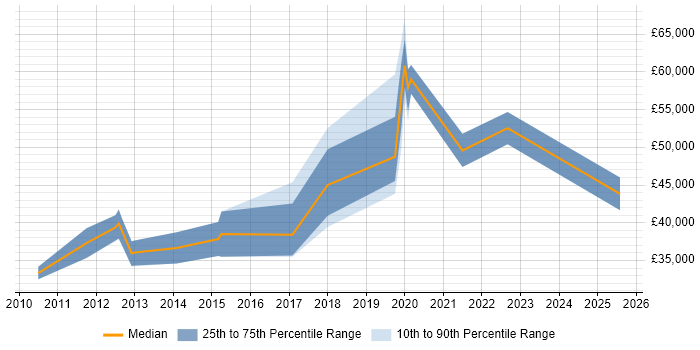 Salary distribution trend for jobs in York citing Service Design