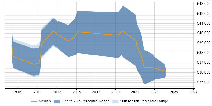 Salary distribution trend for Service Desk Manager job vacancies in York