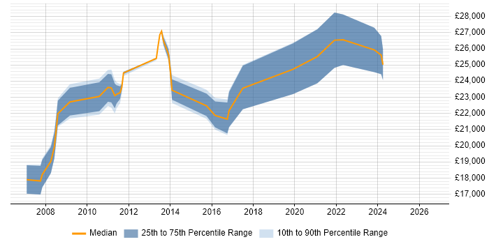 Salary distribution trend for Service Desk Support job vacancies in York