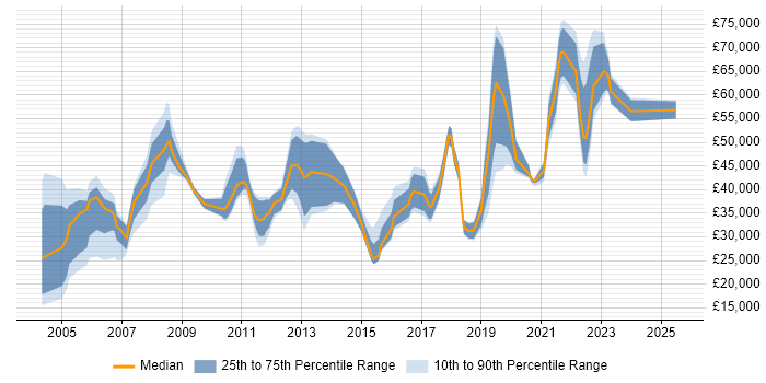Salary distribution trend for jobs in York citing Service Management
