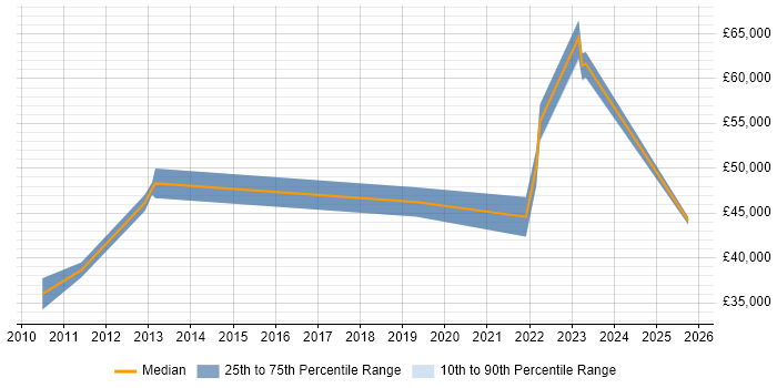 Salary distribution trend for Service Support Manager job vacancies in York Salary distribution trend for Service Support Manager job vacancies in York