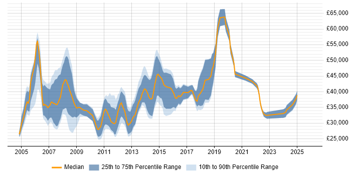 Salary distribution trend for jobs in York citing SharePoint