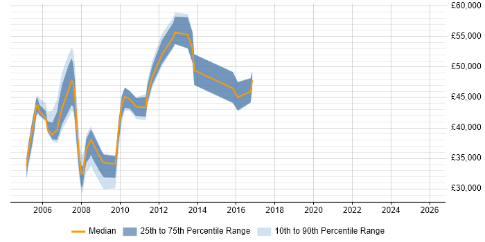 Salary distribution trend for jobs in York citing Six Sigma