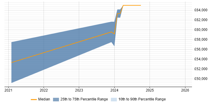 Salary distribution trend for Social Media Developer job vacancies in York
