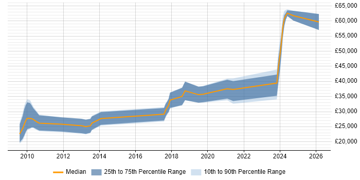 Salary distribution trend for jobs in York citing Social Media