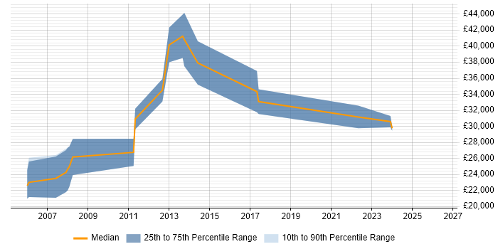 Salary distribution trend for Software Consultant job vacancies in York
