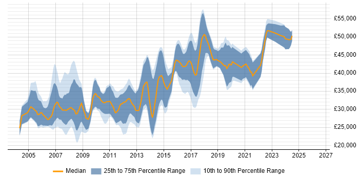 Salary distribution trend for Software Developer job vacancies in York
