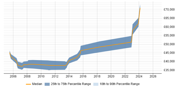 Salary distribution trend for Software Team Leader job vacancies in York