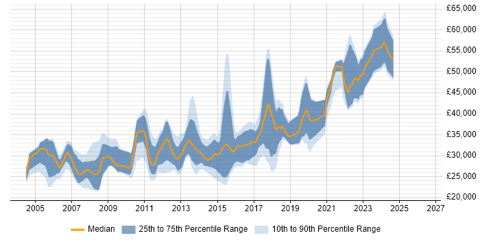 Salary distribution trend for jobs in York citing Software Testing