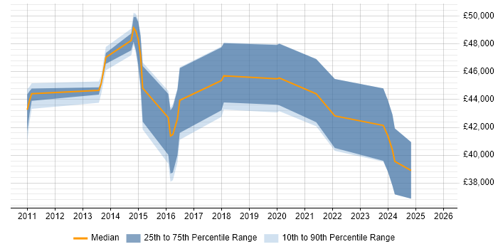Salary distribution trend for jobs in York citing SolarWinds