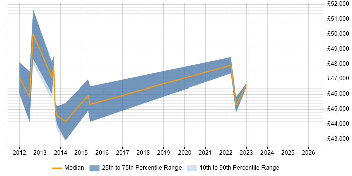 Salary distribution trend for Solutions Analyst job vacancies in York