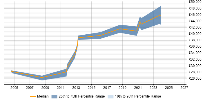 Salary distribution trend for jobs in York citing Sophos