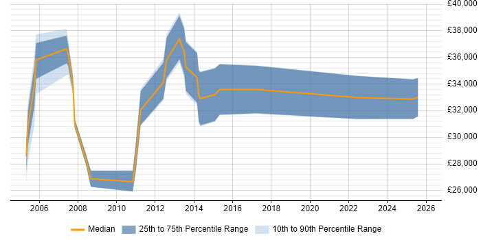 Salary distribution trend for jobs in York citing Spreadsheet
