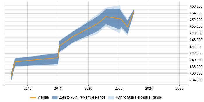 Salary distribution trend for jobs in York citing Sprint Planning