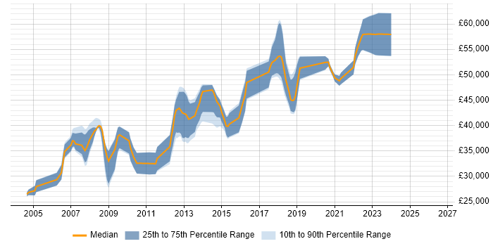 Salary distribution trend for SQL DBA job vacancies in York