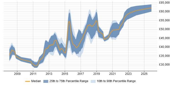 Salary distribution trend for jobs in York citing SQL Server Analysis Services