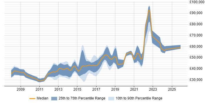 Salary distribution trend for jobs in York citing SQL Server Integration Services