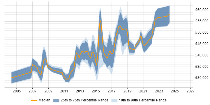 Salary distribution trend for jobs in York citing SQL Server Reporting Services