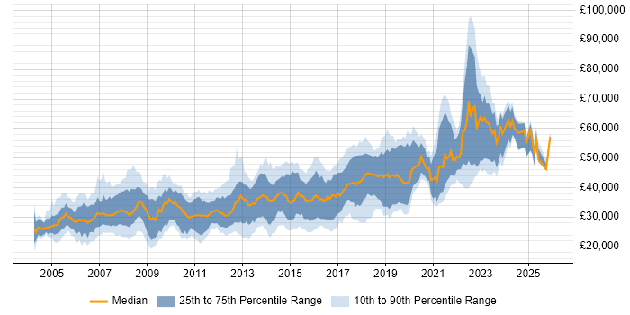 Salary distribution trend for jobs in York citing SQL