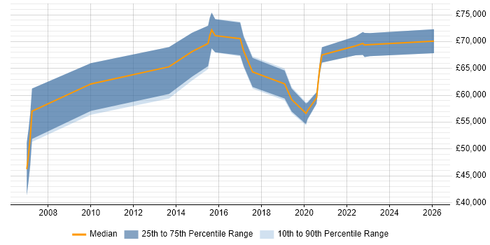 Salary distribution trend for jobs in York citing Strategic Roadmap