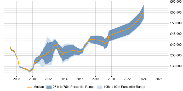 Salary distribution trend for jobs in York citing Subversion
