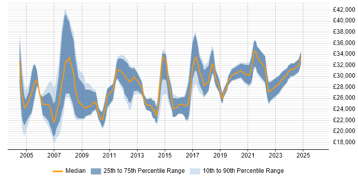 Salary distribution trend for Support Engineer job vacancies in York